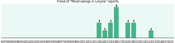 Could Loryna cause Mood swings? Could Loryna cause Mood swings?